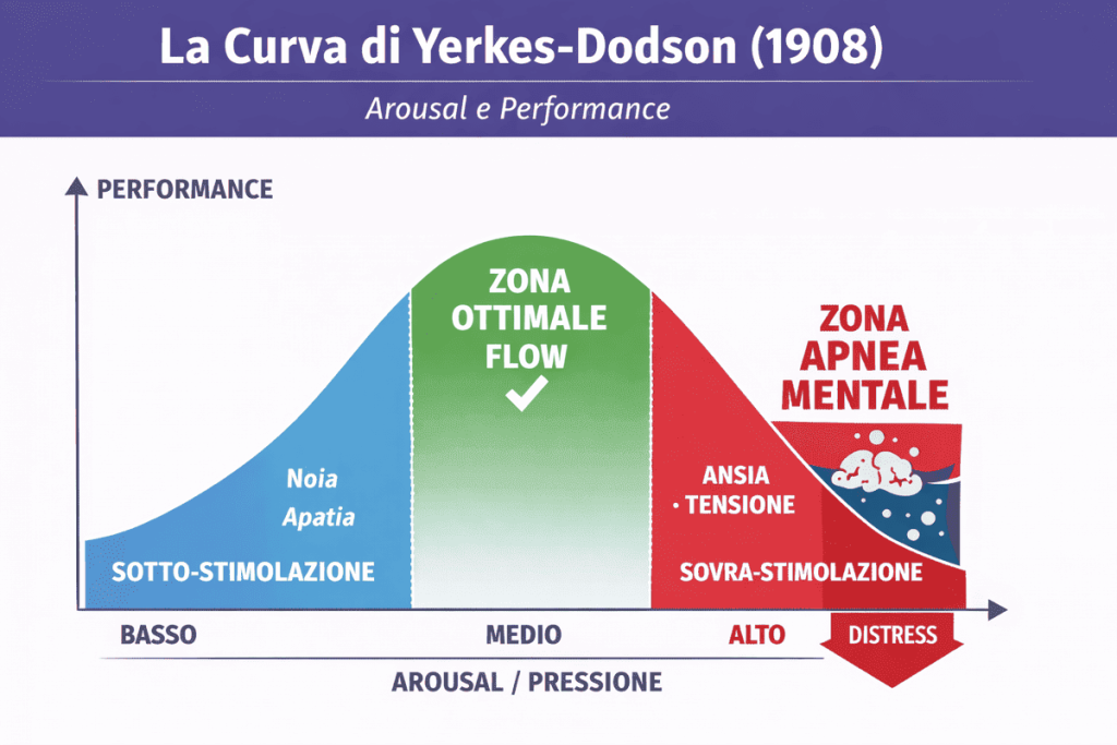 Curva di Yerkes-Dodson e zona apnea mentale negli imprenditori: relazione tra pressione e performance.